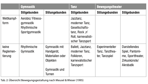 Tabelle aus Basiswissen Seite 205