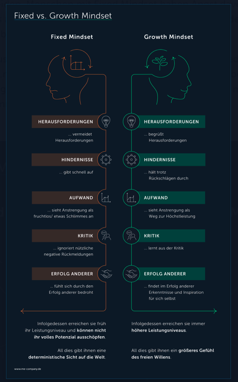 Growth Mindset