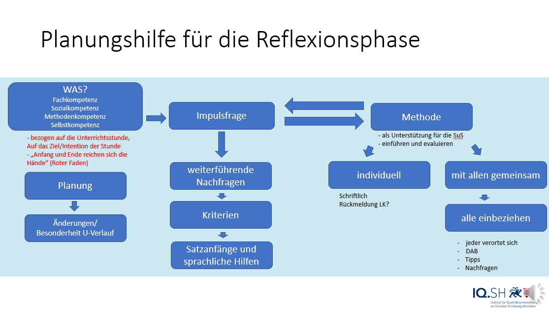 Die Kriterien für eine lernwirksame Reflexion im Sachunterricht sind hier noch einmal in der Übersicht dargestellt. 
